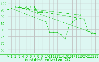Courbe de l'humidit relative pour Bad Salzuflen