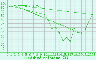 Courbe de l'humidit relative pour Annecy (74)