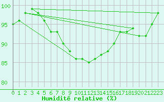 Courbe de l'humidit relative pour De Bilt (PB)
