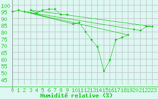 Courbe de l'humidit relative pour Engins (38)