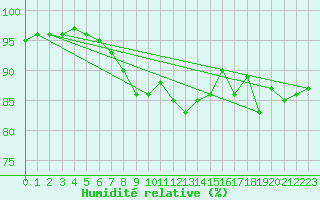 Courbe de l'humidit relative pour Finsevatn
