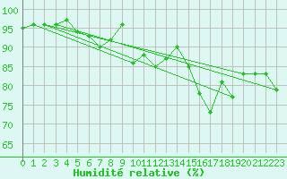 Courbe de l'humidit relative pour Figari (2A)