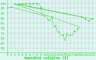Courbe de l'humidit relative pour Blackpool Airport