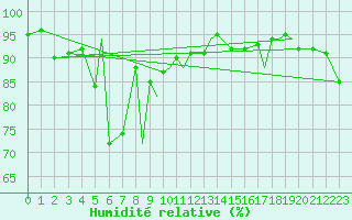 Courbe de l'humidit relative pour Leknes