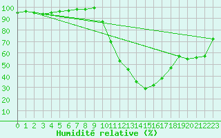 Courbe de l'humidit relative pour Muret (31)