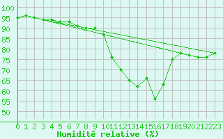 Courbe de l'humidit relative pour Luxeuil (70)