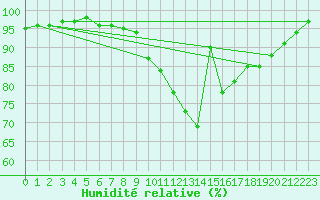 Courbe de l'humidit relative pour Saint-Brieuc (22)