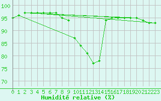Courbe de l'humidit relative pour Ljungby