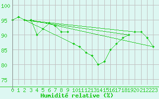 Courbe de l'humidit relative pour Gurande (44)