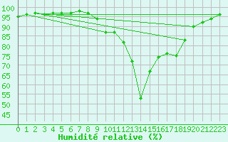 Courbe de l'humidit relative pour Saint-Brieuc (22)