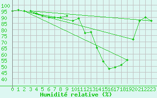 Courbe de l'humidit relative pour Saint Witz (95)