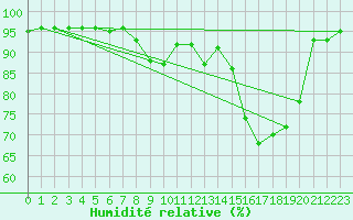 Courbe de l'humidit relative pour Lyon - Bron (69)