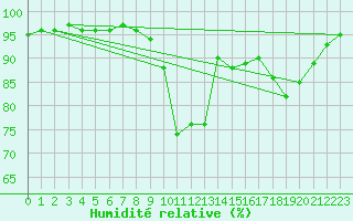 Courbe de l'humidit relative pour Ajaccio - Campo dell'Oro (2A)