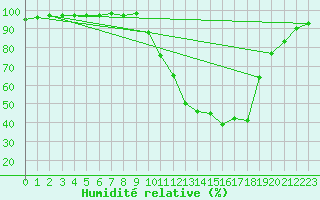 Courbe de l'humidit relative pour Bergerac (24)