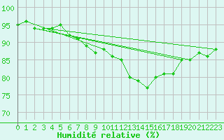 Courbe de l'humidit relative pour Milford Haven