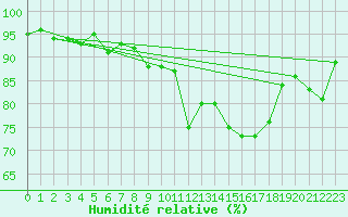 Courbe de l'humidit relative pour Aadorf / Tnikon