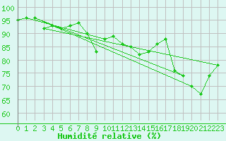 Courbe de l'humidit relative pour Beauvais (60)