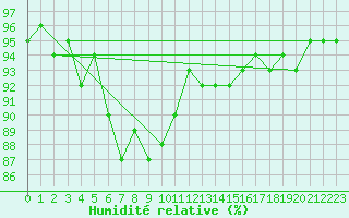 Courbe de l'humidit relative pour Charleroi (Be)