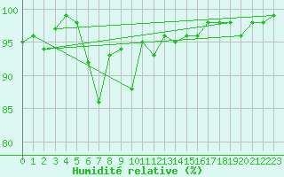 Courbe de l'humidit relative pour Envalira (And)