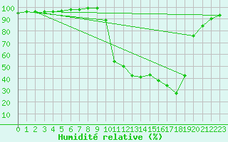 Courbe de l'humidit relative pour Chamonix-Mont-Blanc (74)