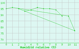 Courbe de l'humidit relative pour Fontannes (43)