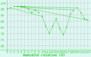 Courbe de l'humidit relative pour Cazaux (33)
