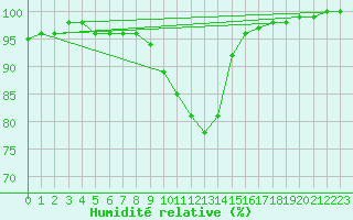 Courbe de l'humidit relative pour Toussus-le-Noble (78)