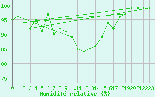 Courbe de l'humidit relative pour Berne Liebefeld (Sw)