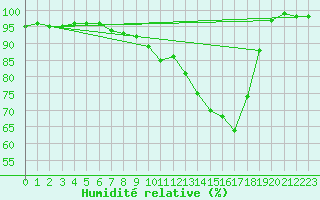 Courbe de l'humidit relative pour Herwijnen Aws