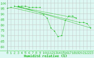 Courbe de l'humidit relative pour Valderredible, Polientes