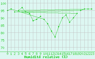Courbe de l'humidit relative pour Aberporth