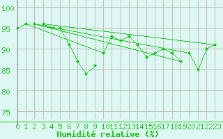 Courbe de l'humidit relative pour Mikolajki