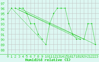 Courbe de l'humidit relative pour Dinard (35)