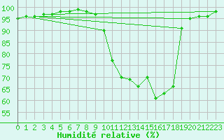 Courbe de l'humidit relative pour Chamonix-Mont-Blanc (74)