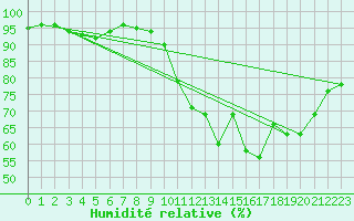 Courbe de l'humidit relative pour Guret Saint-Laurent (23)