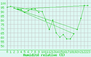 Courbe de l'humidit relative pour Nmes - Garons (30)
