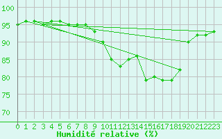 Courbe de l'humidit relative pour Ile du Levant (83)