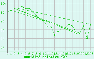 Courbe de l'humidit relative pour Lichtenhain-Mittelndorf