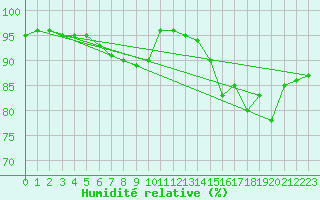 Courbe de l'humidit relative pour Chlons-en-Champagne (51)