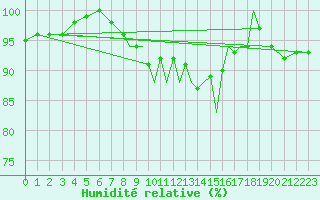 Courbe de l'humidit relative pour Shoream (UK)