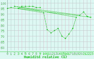 Courbe de l'humidit relative pour Bellefontaine (88)