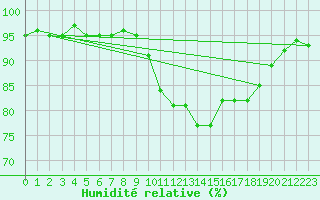 Courbe de l'humidit relative pour Gand (Be)