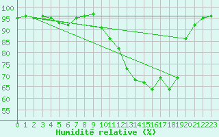 Courbe de l'humidit relative pour Variscourt (02)