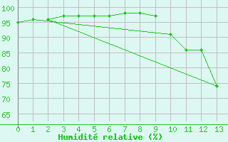 Courbe de l'humidit relative pour Esternay (51)