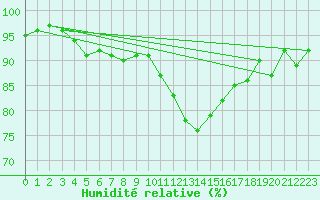 Courbe de l'humidit relative pour Lige Bierset (Be)