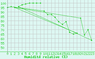 Courbe de l'humidit relative pour Oschatz