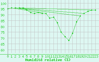 Courbe de l'humidit relative pour Brest (29)