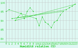 Courbe de l'humidit relative pour Mona