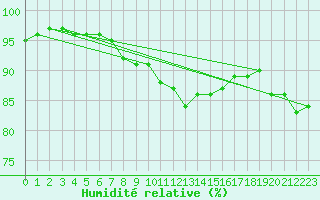Courbe de l'humidit relative pour Dijon / Longvic (21)