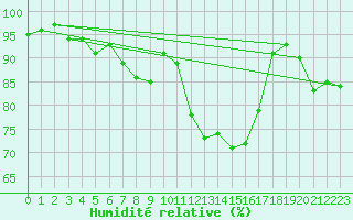 Courbe de l'humidit relative pour Vannes-Sn (56)